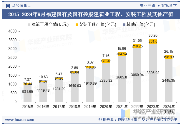 2015-2024年9月福建国有及国有控股建筑业工程、安装工程及其他产值