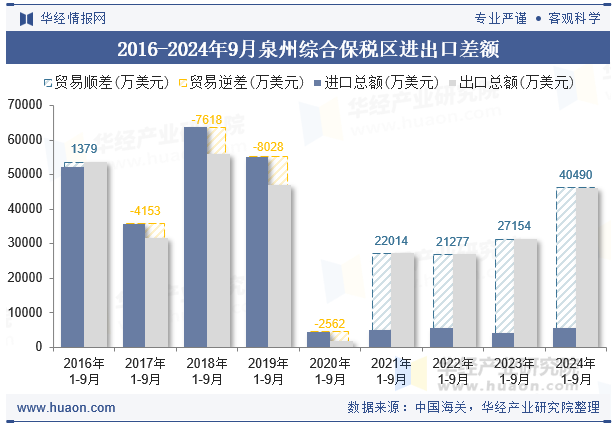2016-2024年9月泉州综合保税区进出口差额
