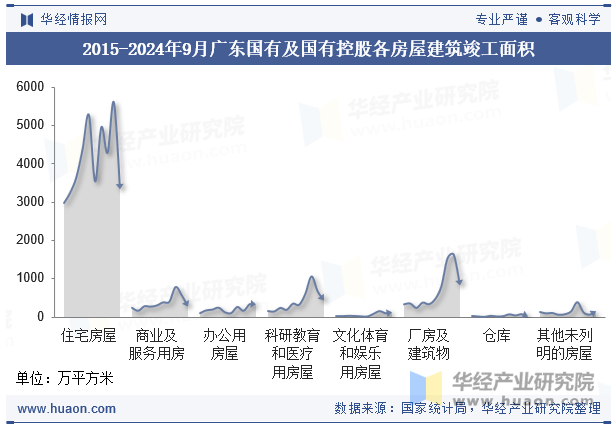 2015-2024年9月广东国有及国有控股各房屋建筑竣工面积