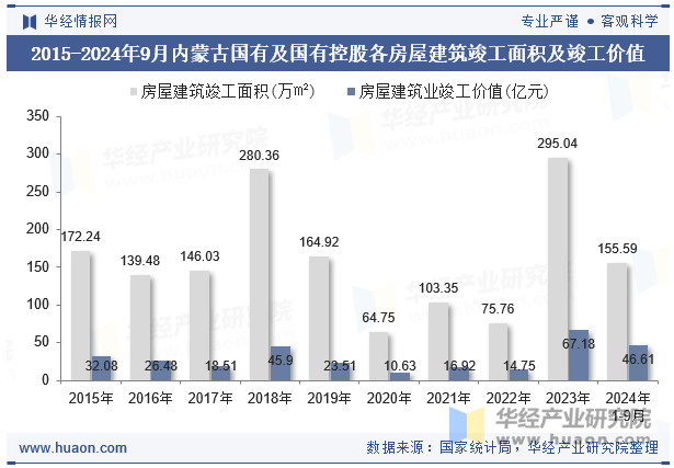 2015-2024年9月内蒙古国有及国有控股各房屋建筑竣工面积及竣工价值