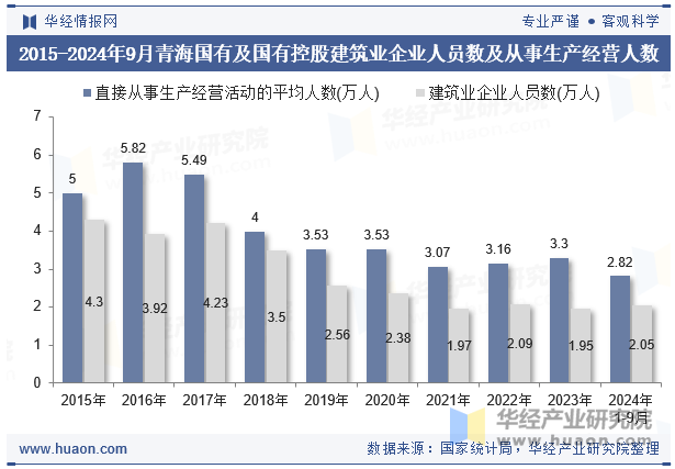 2015-2024年9月青海国有及国有控股建筑业企业人员数及从事生产经营人数