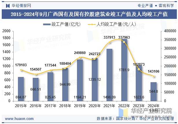 2015-2024年9月广西国有及国有控股建筑业竣工产值及人均竣工产值