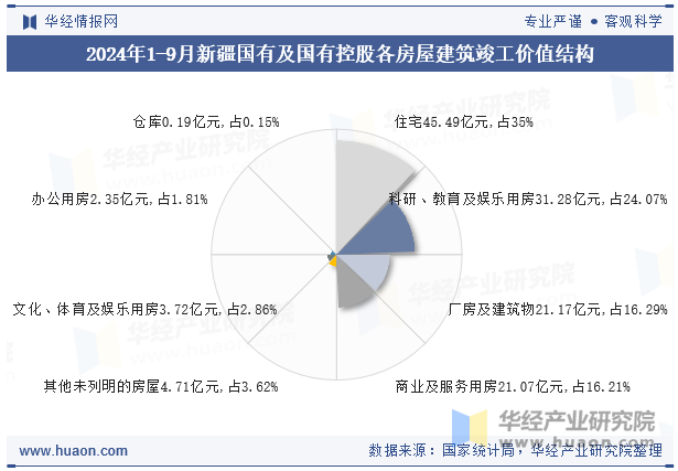 2024年1-9月新疆国有及国有控股各房屋建筑竣工价值结构