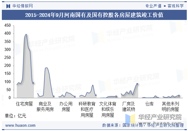 2015-2024年9月河南国有及国有控股各房屋建筑竣工价值