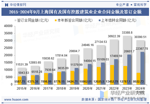 2015-2024年9月上海国有及国有控股建筑业企业合同金额及签订金额