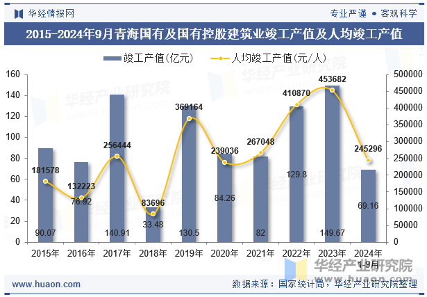 2015-2024年9月青海国有及国有控股建筑业竣工产值及人均竣工产值