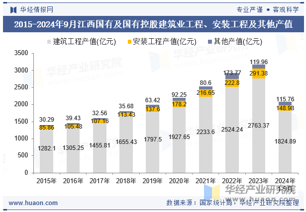 2015-2024年9月江西国有及国有控股建筑业工程、安装工程及其他产值