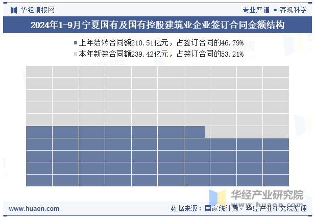 2024年1-9月宁夏国有及国有控股建筑业企业签订合同金额结构