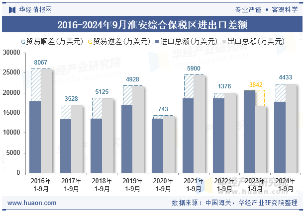 2016-2024年9月淮安综合保税区进出口差额