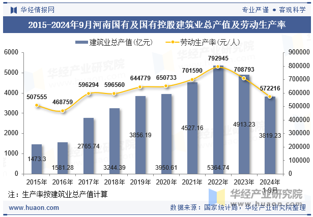 2015-2024年9月河南国有及国有控股建筑业总产值及劳动生产率