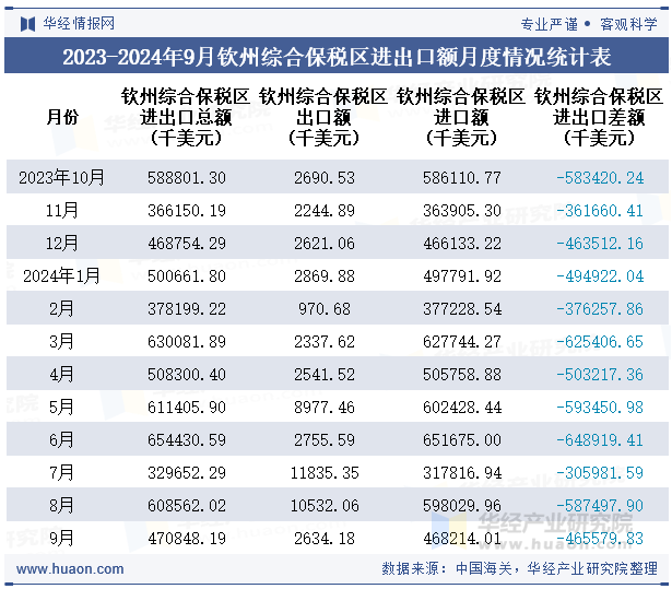 2023-2024年9月钦州综合保税区进出口额月度情况统计表