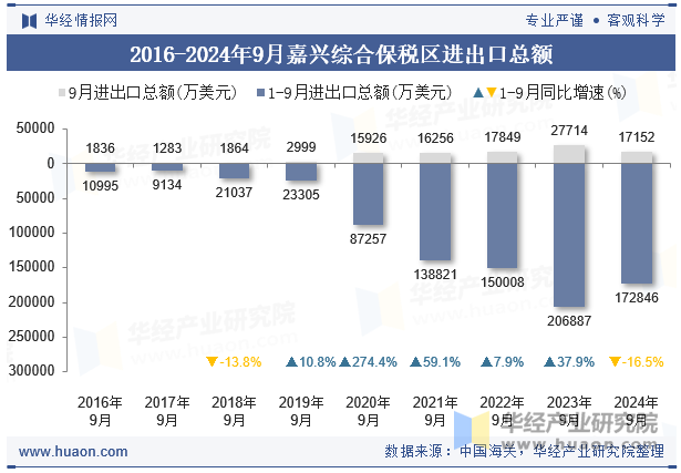 2016-2024年9月嘉兴综合保税区进出口总额