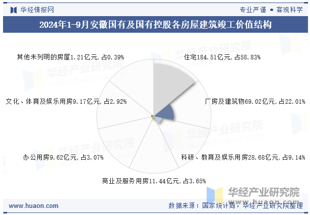 2024年1-9月安徽国有及国有控股各房屋建筑竣工价值结构