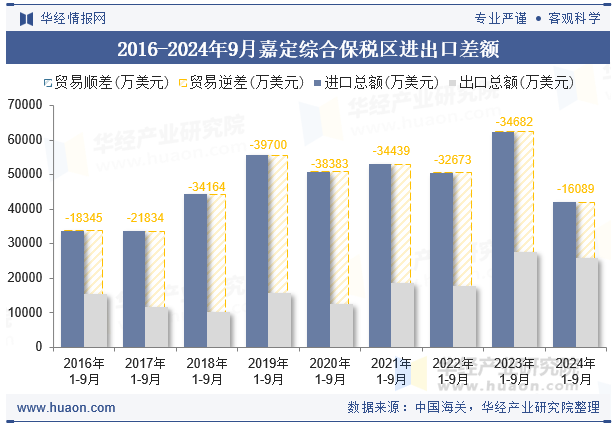 2016-2024年9月嘉定综合保税区进出口差额