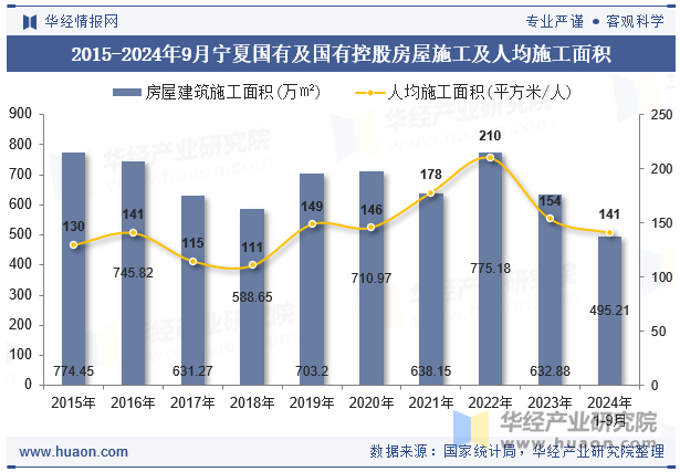 2015-2024年9月宁夏国有及国有控股房屋施工及人均施工面积