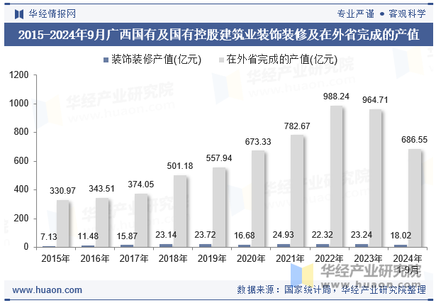 2015-2024年9月广西国有及国有控股建筑业装饰装修及在外省完成的产值