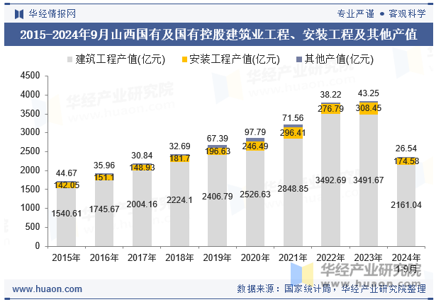 2015-2024年9月山西国有及国有控股建筑业工程、安装工程及其他产值