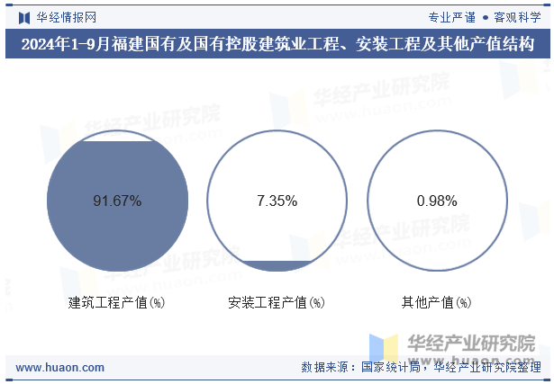 2024年1-9月福建国有及国有控股建筑业工程、安装工程及其他产值结构