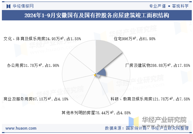 2024年1-9月安徽国有及国有控股各房屋建筑竣工面积结构