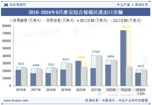 2016-2024年9月淮安综合保税区进出口差额