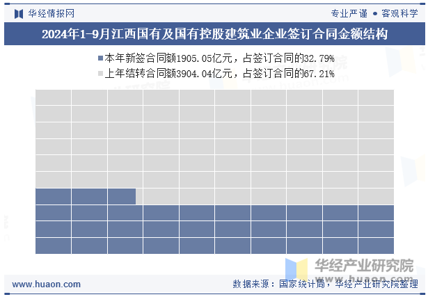 2024年1-9月江西国有及国有控股建筑业企业签订合同金额结构