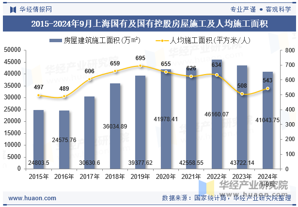 2015-2024年9月上海国有及国有控股房屋施工及人均施工面积