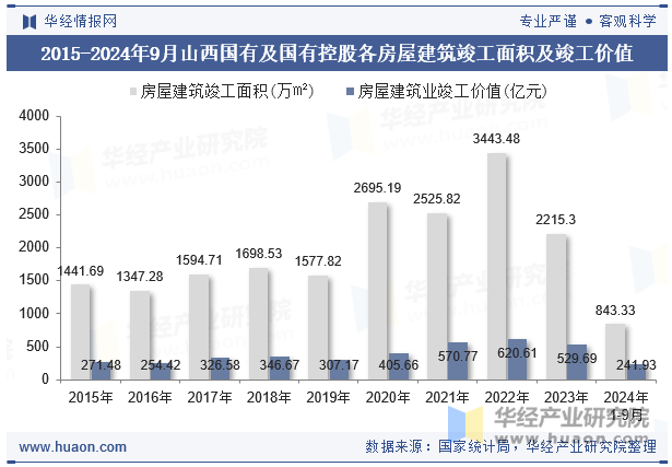 2015-2024年9月山西国有及国有控股各房屋建筑竣工面积及竣工价值