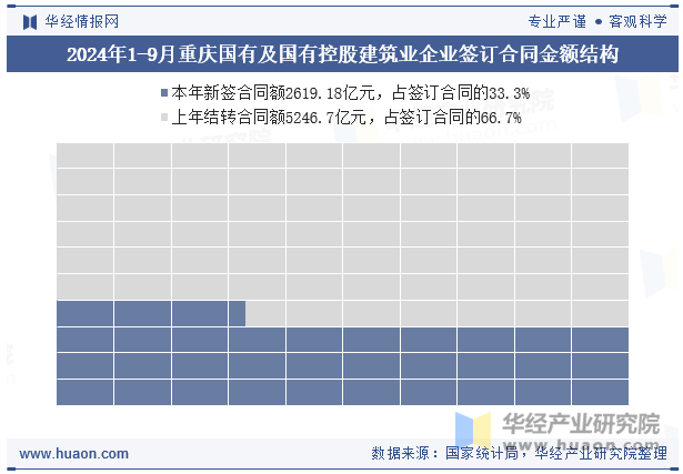 2024年1-9月重庆国有及国有控股建筑业企业签订合同金额结构