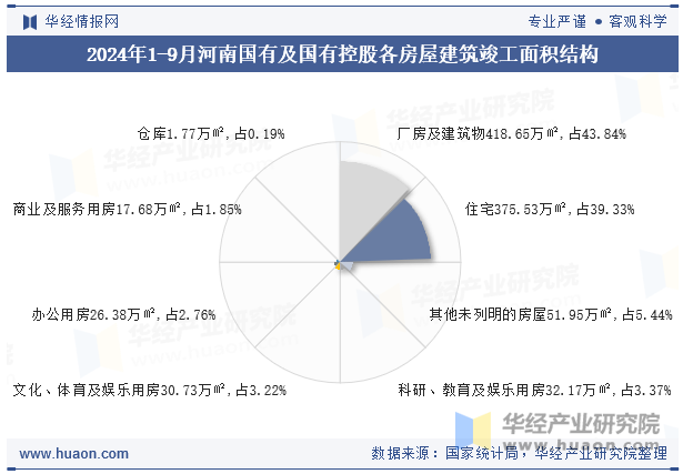 2024年1-9月河南国有及国有控股各房屋建筑竣工面积结构