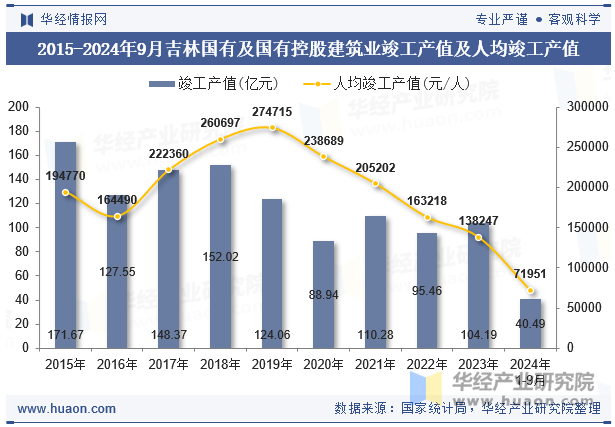 2015-2024年9月吉林国有及国有控股建筑业竣工产值及人均竣工产值