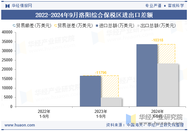 2022-2024年9月洛阳综合保税区进出口差额