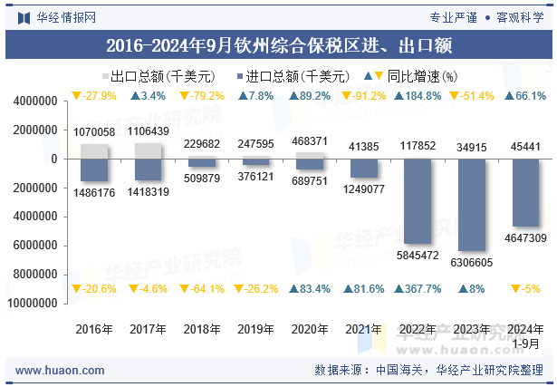 2016-2024年9月钦州综合保税区进、出口额