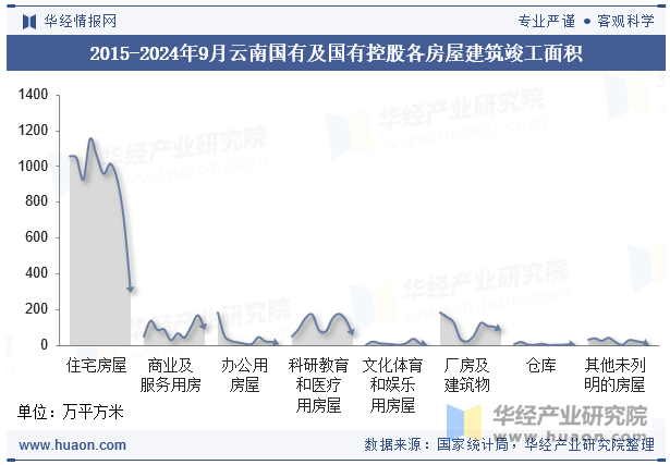 2015-2024年9月云南国有及国有控股各房屋建筑竣工面积