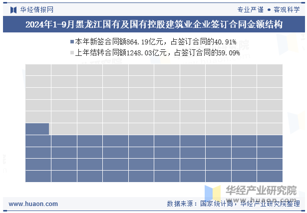 2024年1-9月黑龙江国有及国有控股建筑业企业签订合同金额结构