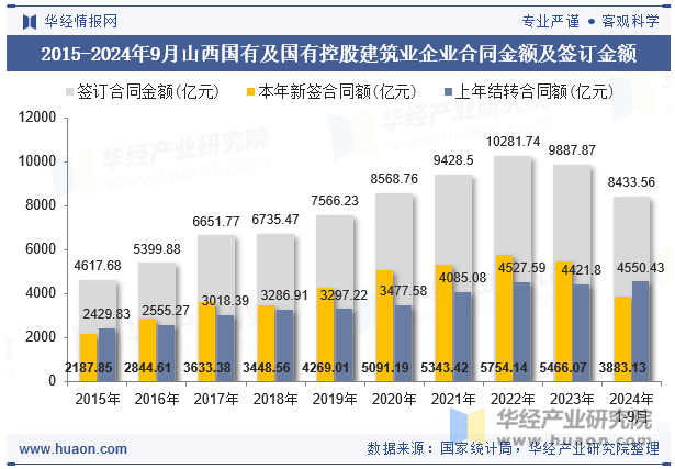 2015-2024年9月山西国有及国有控股建筑业企业合同金额及签订金额