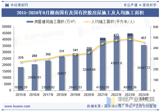 2015-2024年9月湖南国有及国有控股房屋施工及人均施工面积