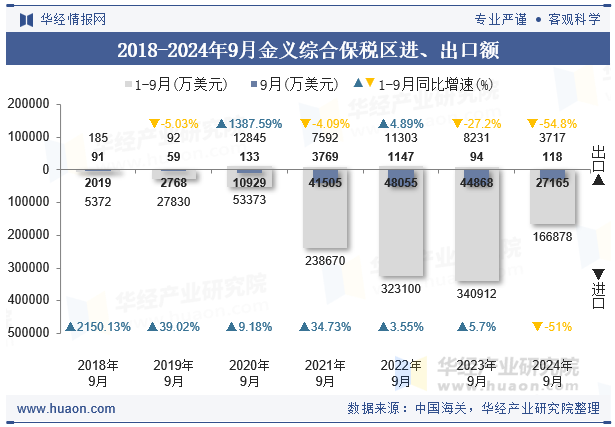 2018-2024年9月金义综合保税区进、出口额