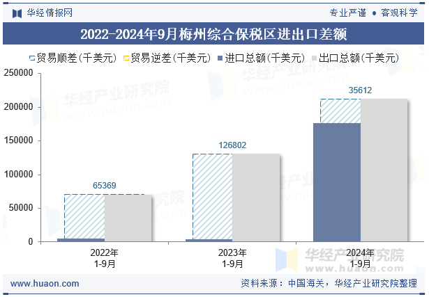 2022-2024年9月梅州综合保税区进出口差额
