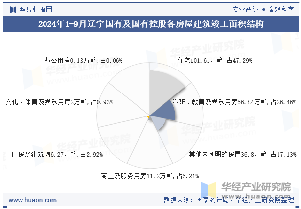 2024年1-9月辽宁国有及国有控股各房屋建筑竣工面积结构