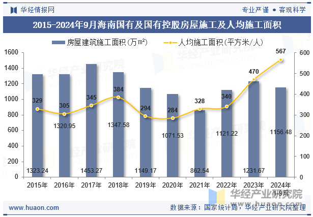 2015-2024年9月海南国有及国有控股房屋施工及人均施工面积