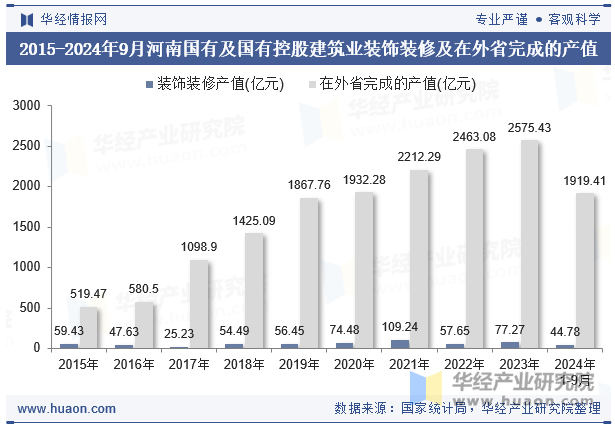 2015-2024年9月河南国有及国有控股建筑业装饰装修及在外省完成的产值