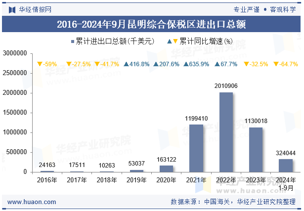 2016-2024年9月昆明综合保税区进出口总额