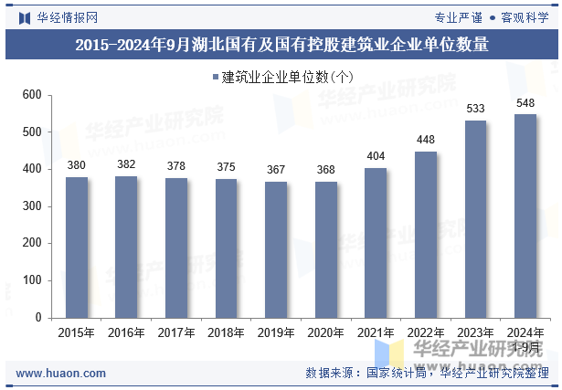 2015-2024年9月湖北国有及国有控股建筑业企业单位数量