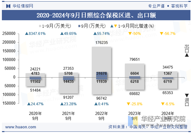 2020-2024年9月日照综合保税区进、出口额