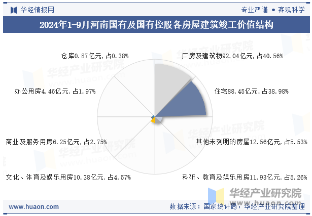 2024年1-9月河南国有及国有控股各房屋建筑竣工价值结构