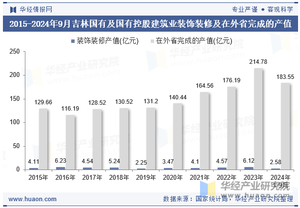 2015-2024年9月吉林国有及国有控股建筑业装饰装修及在外省完成的产值