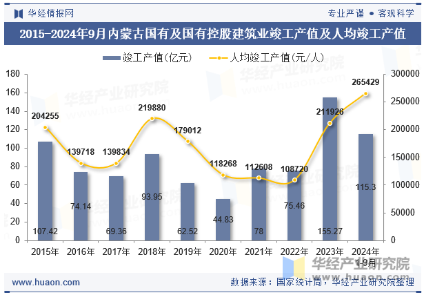 2015-2024年9月内蒙古国有及国有控股建筑业竣工产值及人均竣工产值