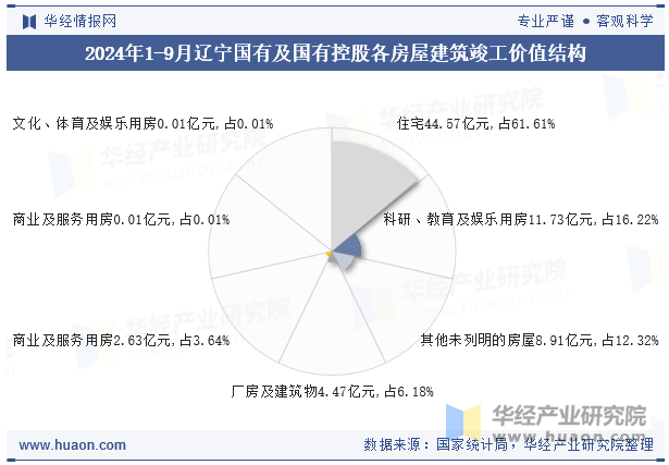 2024年1-9月辽宁国有及国有控股各房屋建筑竣工价值结构