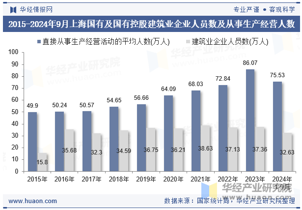 2015-2024年9月上海国有及国有控股建筑业企业人员数及从事生产经营人数