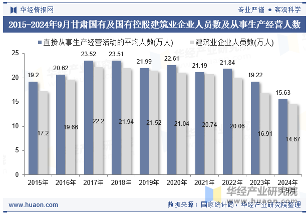 2015-2024年9月甘肃国有及国有控股建筑业企业人员数及从事生产经营人数